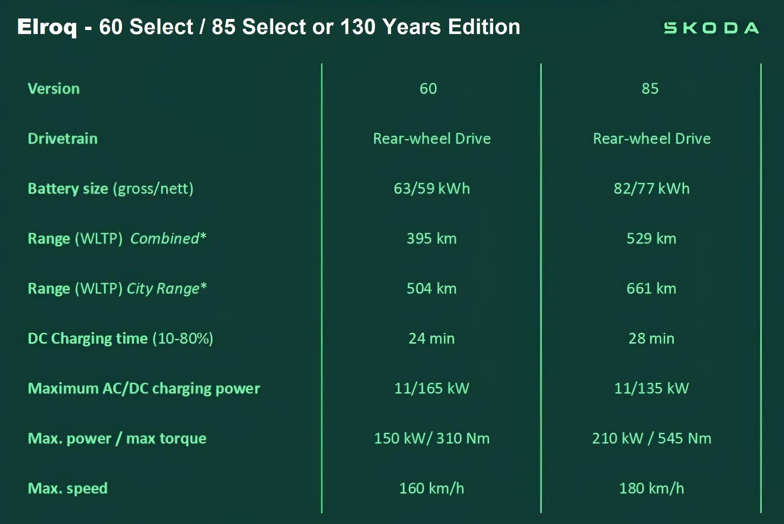 2026 New SKODA Elroq NY 130 Years Edition SUV